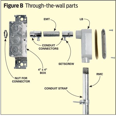 Wire passing through a J